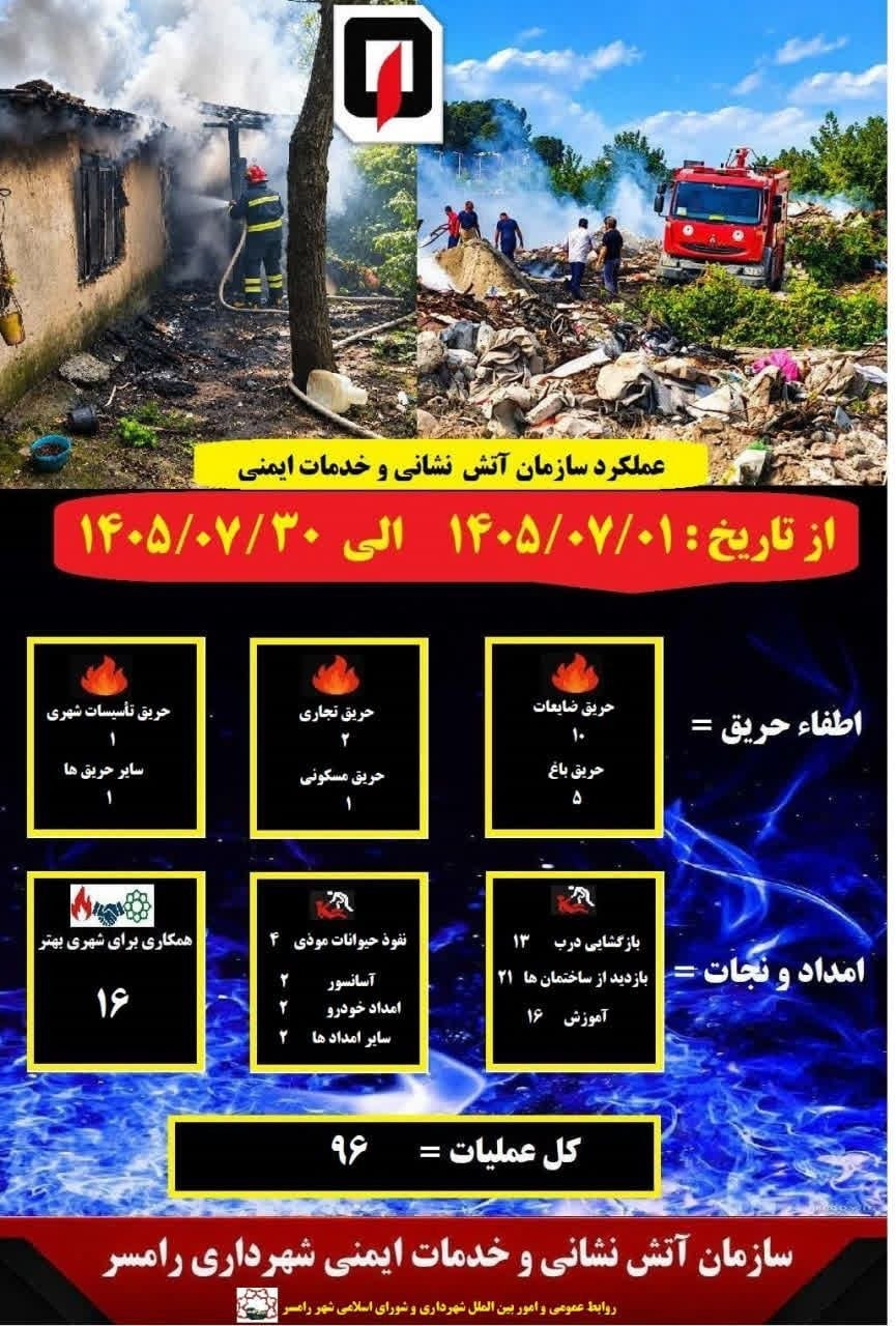 گوشه ای از خدمات رسانی سازمان اتش نشانی شهرداری رامسر در ماه مهر